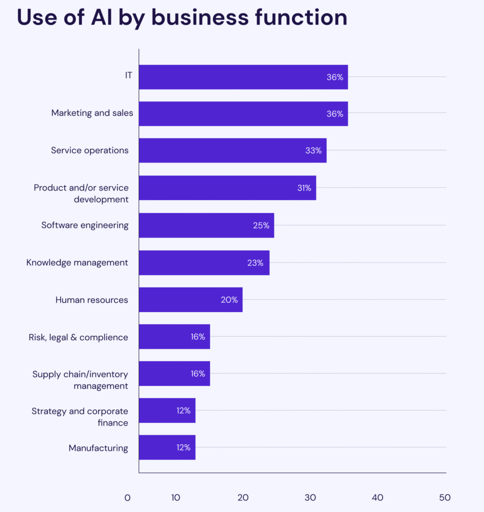 use of ai by business function